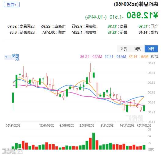 惠伦晶体(300460.SZ)：第三季度净利润713.88万元 同比增长84.45%