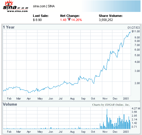 土耳其主要股票指数涨3.6%，为自9月2