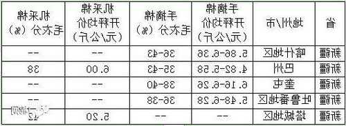 棉花价格：新疆籽棉价格汇总