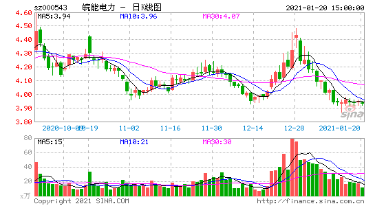 皖能电力(000543.SZ)：第三季度净利润7.2亿元 同比增长336.72%