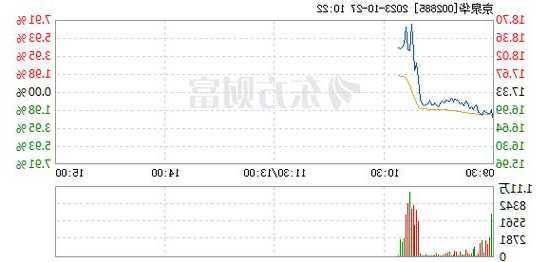 京泉华上涨5.42%，报18.27元/股