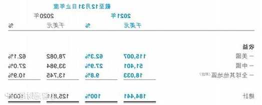 方达控股发布前三季度业绩 取得收益约为1.98亿美元同比增加6.5%