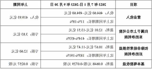 重庆农村商业银行(03618.HK)前三季度净利润99.55亿元 同比增长7.71%