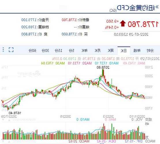 纽约黄金期货周五收高0.1% 盘后交易中突破2000美元