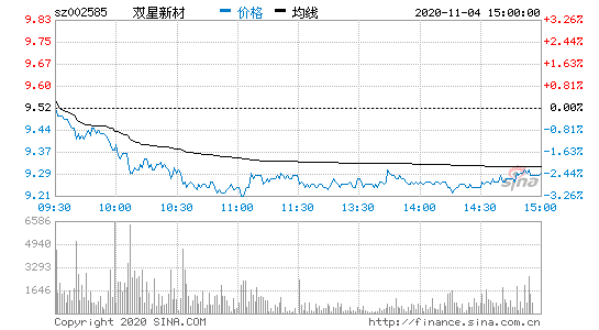 双星新材：前三季度净利润同比下降94.04%