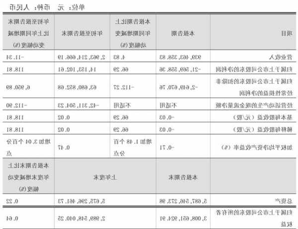 惠而浦(600983.SH)：前三季度净利润1415万元，同比增长118.81%