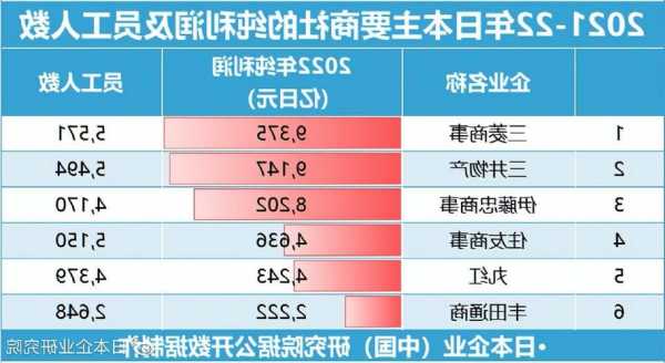 巴菲特投资的三井物产上半财年净利润下降15%