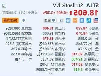 Stellantis涨3.36% 第三季度营收同比增长7%超预期