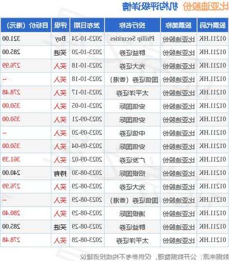 交银国际：维持比亚迪股份“买入”评级 目标价309.7港元