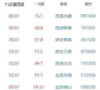 巨子生物(02367.HK)上涨10.03%，报34.55元/股