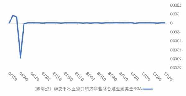 数据显示美企业10月新增就业人数低于预期