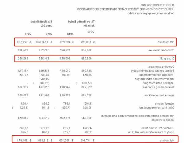 艾利科技(ALGN.US)总裁兼首席执行官增持5,319普通股股份，价值约100万美元