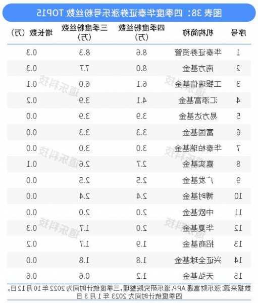 34家基金、券商资管自购金额达28.62亿 均投向权益基金