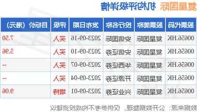 复星国际11月1日斥资123.3万港元回购26.6万股