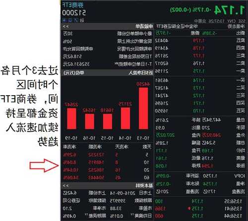 政策暖风不断，券商布局时机或至？券商ETF（512000）连续7日吸金近5亿元！