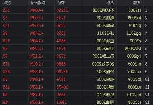 收评：棕榈油涨近3%，沪锌等涨超2%