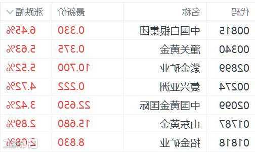 招金矿业午后涨超5% 获兴业证券看多黄金