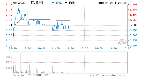 四川路桥(600039.SH)：控股股东蜀道集团累计增持498.54万股