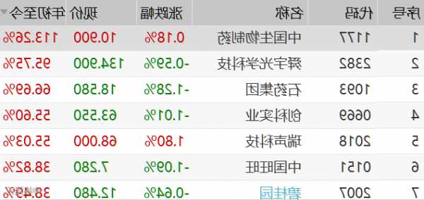 中国生物制药现涨近7% 近6个交易日累涨约25%