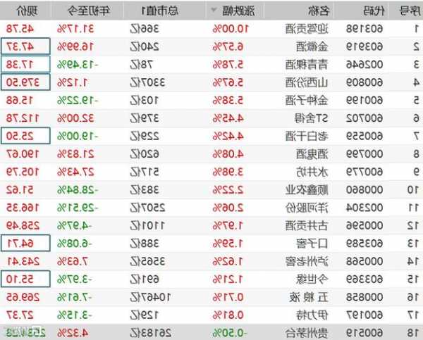 有着最多经销商的老白干酒，前三季度净利同比降了21.6%