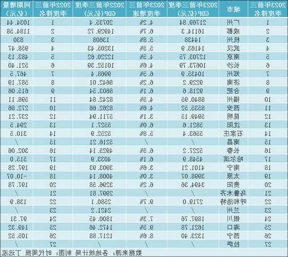 省会城市经济实力比拼：福州超越西安挤进前十，成都增量第一