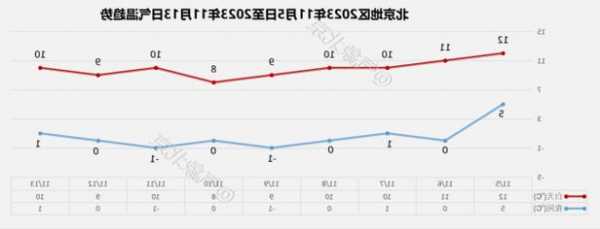 北京气温明天夜间将跌至冰点