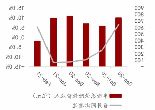 二次综改后六成险企车均保费下降