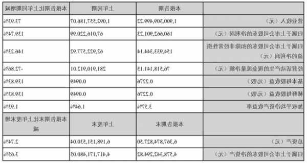 莱宝高科(002106.SZ)：今年第四季度营业收入同比去年同期有望实现增长