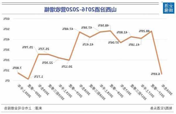 酿酒行业持续下跌，山西汾酒领跌