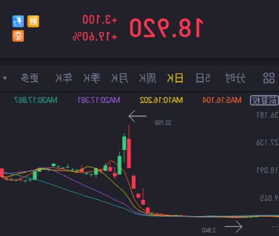 科网股尾盘集体拉升 快手-W涨近5%百度集团涨近4%