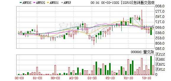 京投交通科技(01522.HK)截至10月31日在手订单金额为23.9亿元