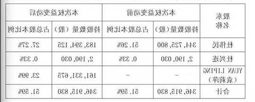 九号公司(689009.SH)：已将145.16万份特别表决权股份转换为普通股份