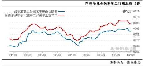 卓创资讯：成本vs需求 东南沿海玉米价格上行承压