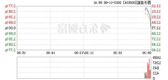 西子洁能(002534.SZ)：1-9月累计获得新增订单51.9亿元