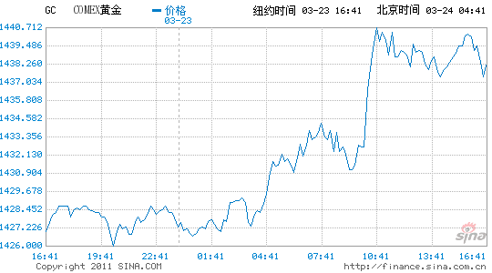 纽约黄金期货周二收高0.8% 创一个月来最大百分比涨幅