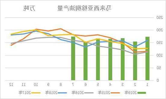 马来西亚棕榈油库存10月见顶 因产量已达峰值