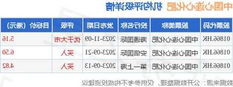 安信国际：予中国心连心化肥“买入”评级 目标价6.5港元