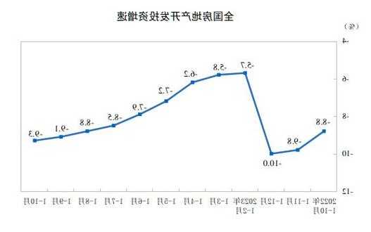 国家统计局：1—10月份全国房地产开发投资同比下降9.3%