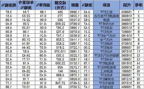 市场交投活跃，光伏ETF(159857)盘中成交额已达1.60亿元，近3天连续获得资金净流入