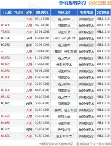 国泰君安(香港)：予比亚迪股份“买入”评级 目标价327港元