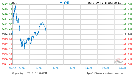 午盘：美股小幅上扬 延续周二涨势