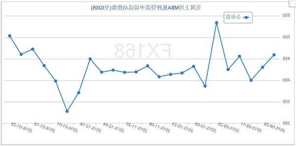 美上周抵押贷款申请指数升2.8%