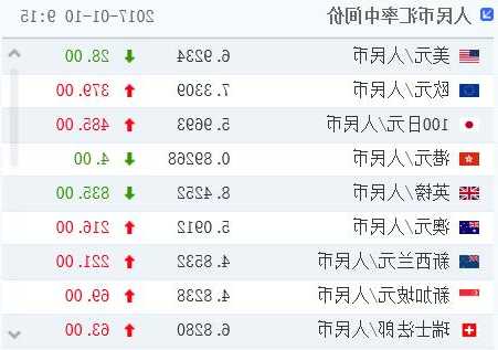 人民币中间价报7.1724，上调28点