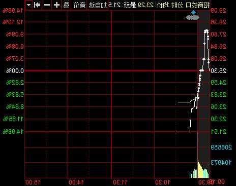 招商蛇口下跌2.04%，报10.59元/股