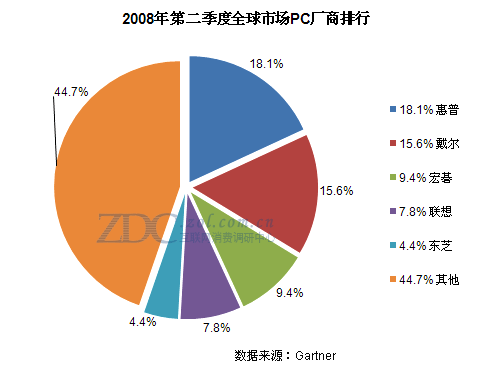 联想集团公布Q2业绩：营收1044亿元，非PC业务占比超4成