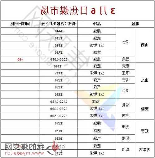 吕梁市场炼焦煤供应量收紧 目前大土河旗下煤矿均涨200元/吨