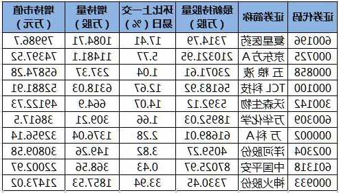 复星医药11月16日遭8个北向资金席位净流入，摩根大通经纪大幅度净流入1305.20万元