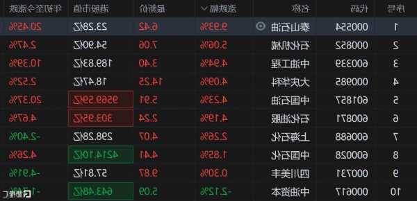 港股异动 | 石油股集体承压 美国商业原油累库明显 市场对需求前景忧虑增强