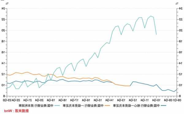 股份行三季度资本充足率罕见环比下降 两家降幅超0.5个百分点