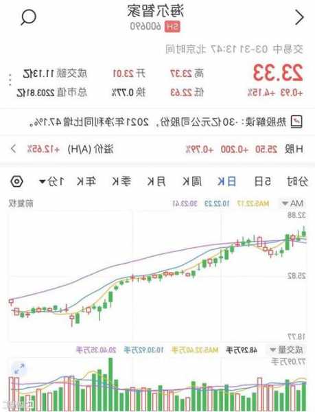 海尔智家(06690)11月17日耗资约710.61万元回购32万股A股